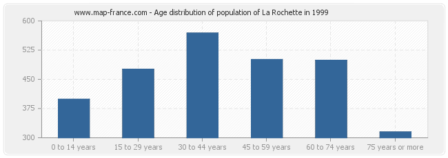 Age distribution of population of La Rochette in 1999